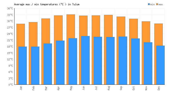 Temperatura y clima en Tulum